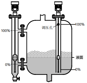 磁致伸縮液位計用于有攪拌、泡沫的容器的液位測量